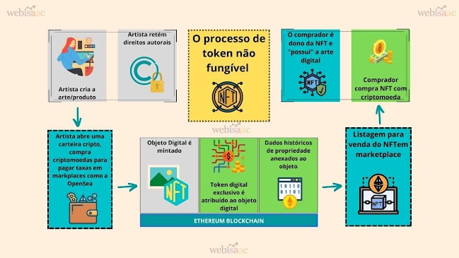 Processo de criação de um NFT, adaptado em português por mim do site: https://www.datasciencecentral.com/nfts-explained-in-two-pictures/