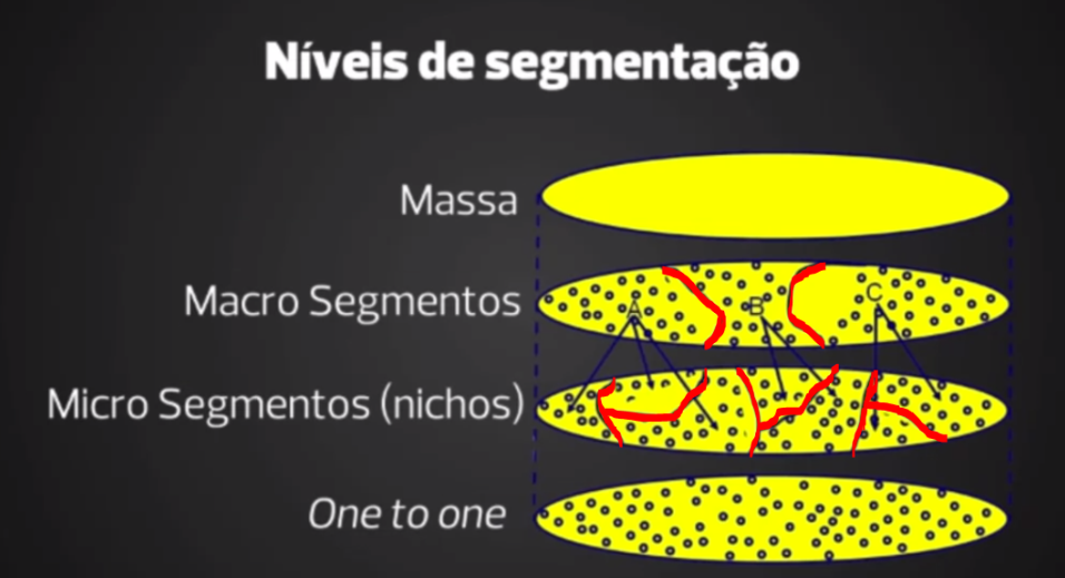 niveis-de-segmentacao-do-mercado